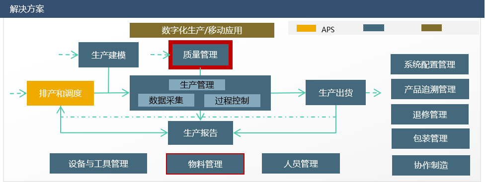 质量管理解决方案概述