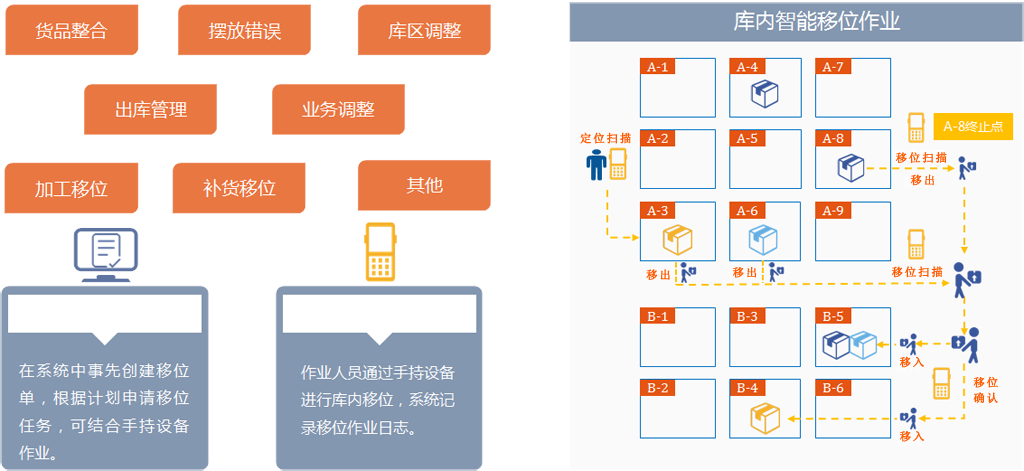 仓储管理-库内移库