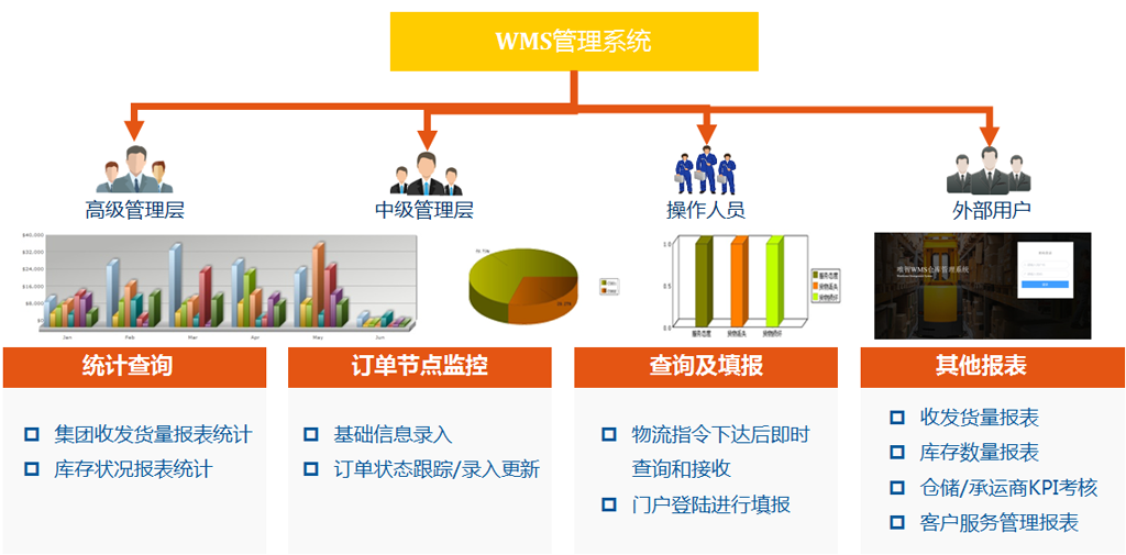 WMS管理统计分析