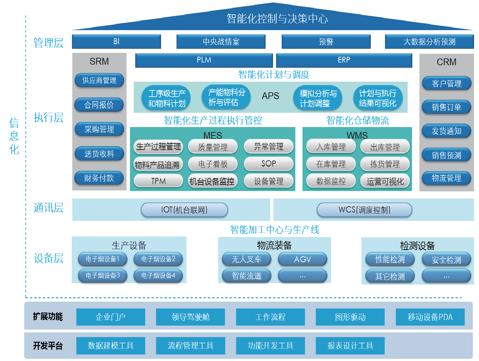 智慧工厂业务架构图